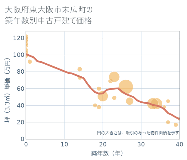 大阪府東大阪市末広町の築年数別の中古戸建て坪単価