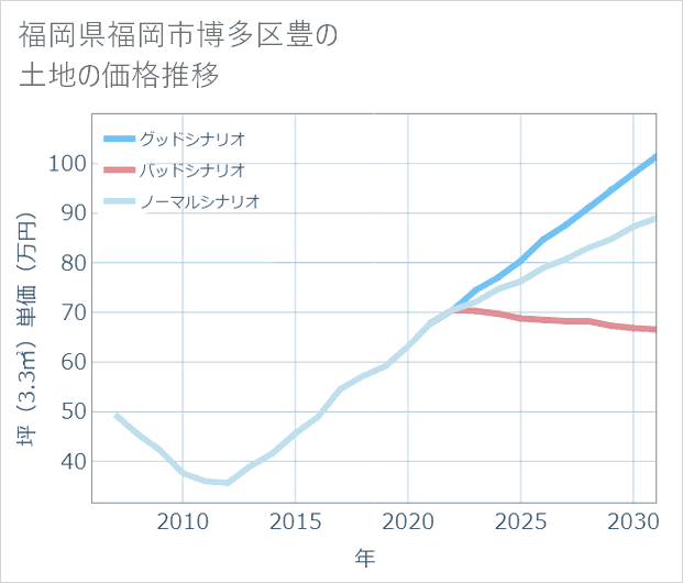 福岡県福岡市博多区豊の土地価格推移