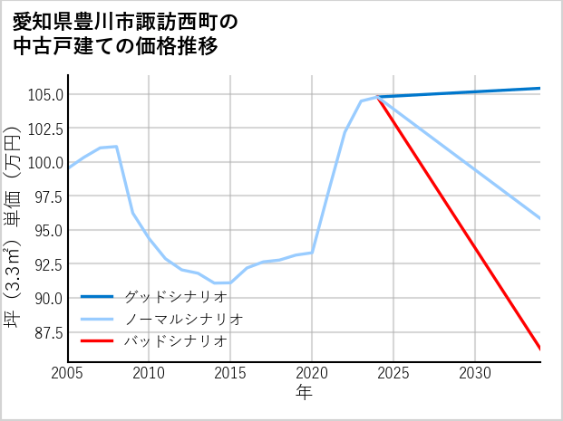 愛知県豊川市諏訪西町の中古戸建て価格推移