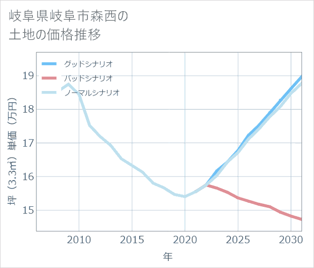 岐阜県岐阜市森西の土地価格推移