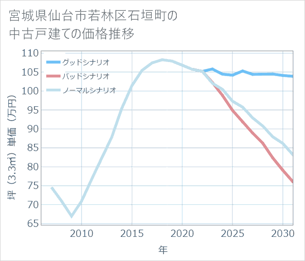 宮城県仙台市若林区石垣町の中古戸建て価格推移