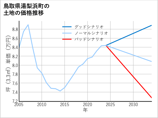鳥取県湯梨浜町の土地価格推移