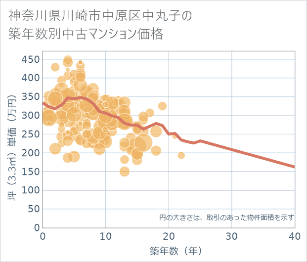 神奈川県川崎市中原区中丸子の築年数別の中古マンション坪単価