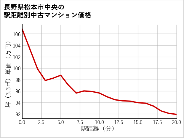 長野県松本市中央の徒歩距離別の中古マンション坪単価
