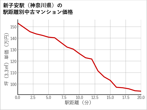 新子安駅（神奈川県）の徒歩距離別の中古マンション坪単価