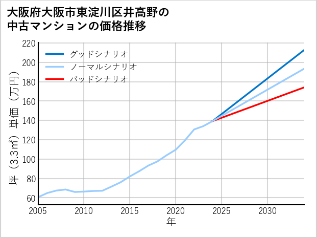 大阪府大阪市東淀川区井高野の中古マンション価格推移
