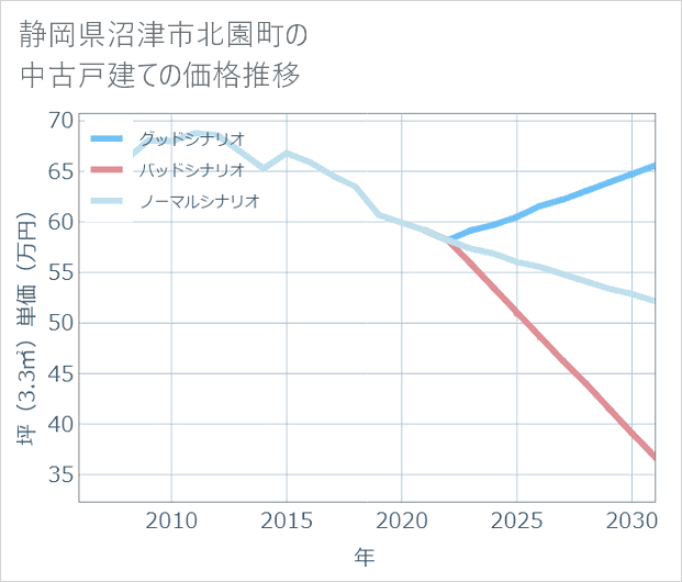 静岡県沼津市北園町の中古戸建て価格推移