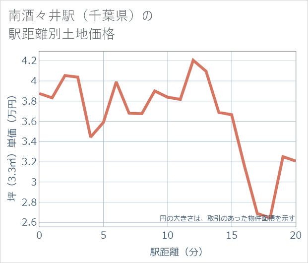 南酒々井駅(千葉県)の徒歩距離別の土地坪単価