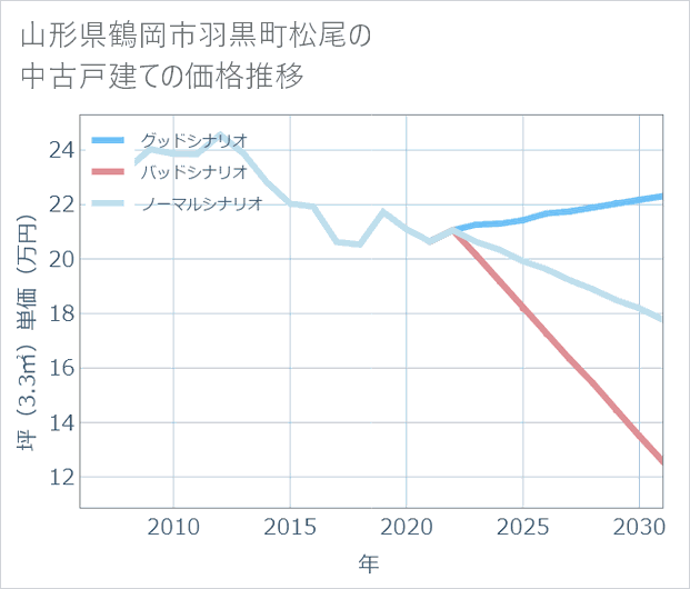 山形県鶴岡市羽黒町松尾の中古戸建て価格推移