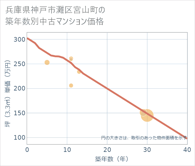 兵庫県神戸市灘区宮山町の築年数別の中古マンション坪単価