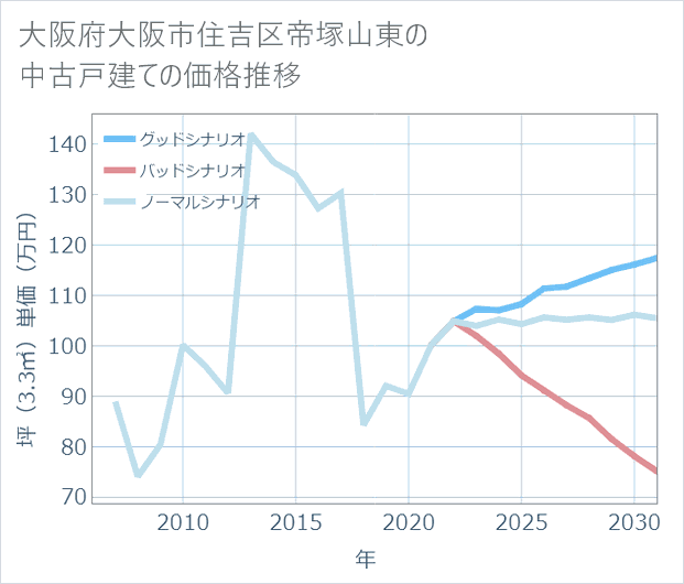 大阪府大阪市住吉区帝塚山東の中古戸建て価格推移