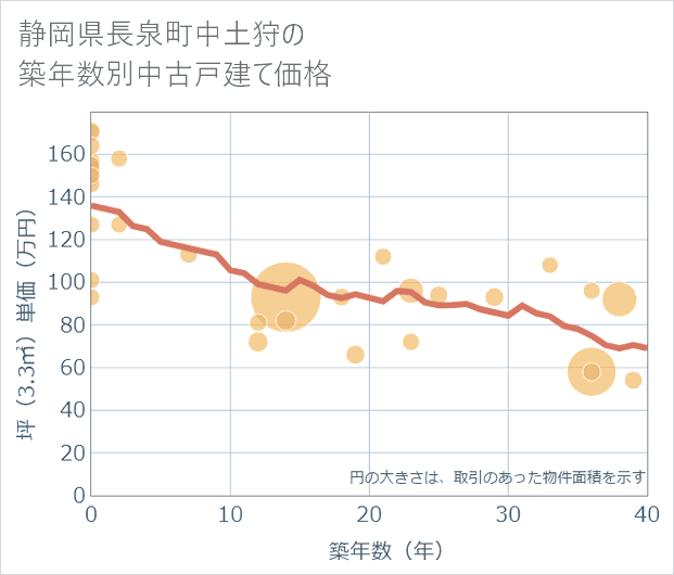 静岡県長泉町中土狩の築年数別の中古戸建て坪単価
