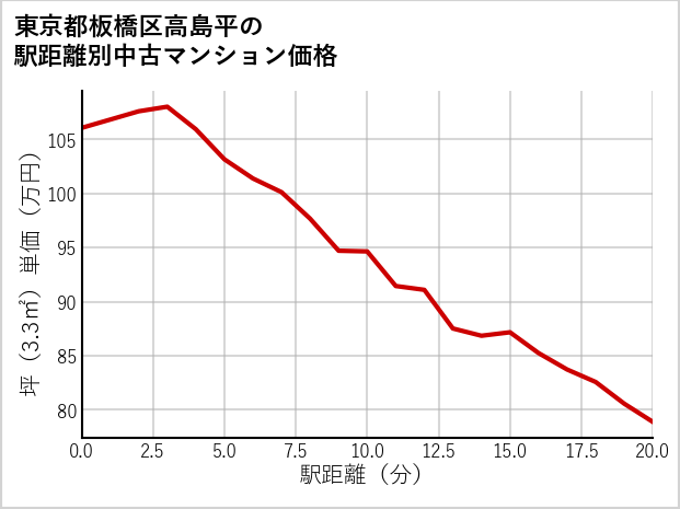 東京都板橋区高島平の徒歩距離別の中古マンション坪単価