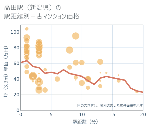 高田駅(新潟県)の徒歩距離別の中古マンション坪単価