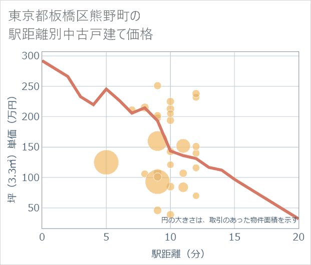 東京都板橋区熊野町の徒歩距離別の中古戸建て坪単価