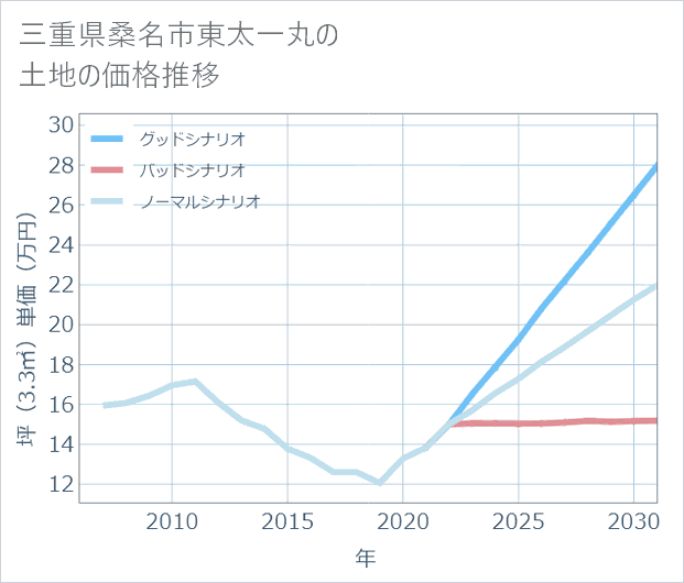三重県桑名市東太一丸の土地価格推移