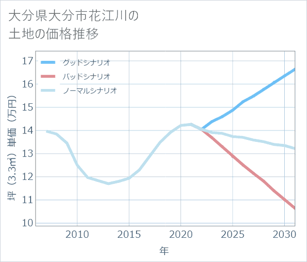 大分県大分市花江川の土地価格推移