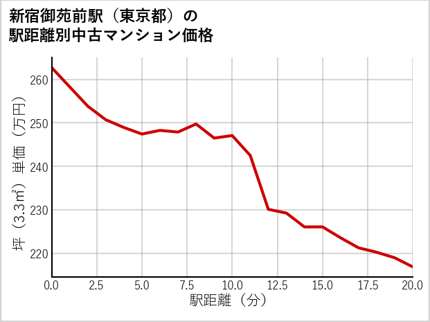 新宿御苑前駅（東京都）の徒歩距離別の中古マンション坪単価