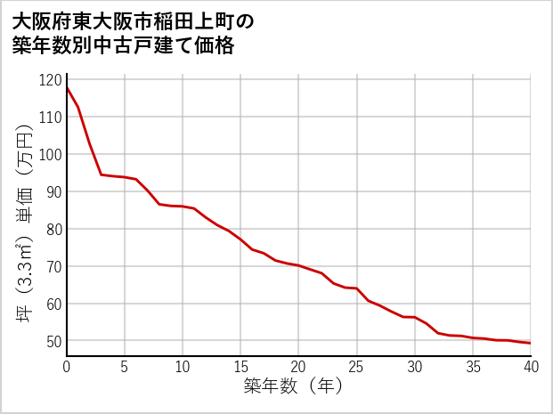 大阪府東大阪市稲田上町の築年数別の中古戸建て坪単価