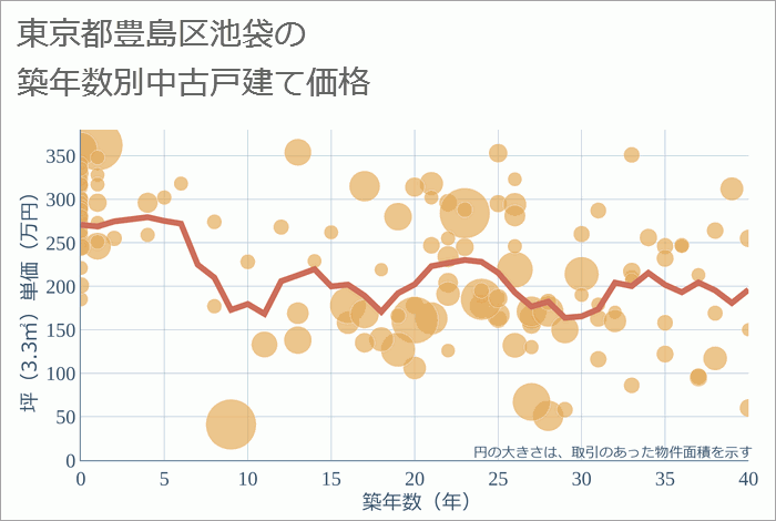 東京都豊島区池袋の築年数別の中古戸建て坪単価