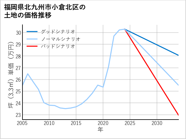 福岡県北九州市小倉北区篠崎の土地価格推移
