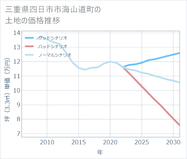 三重県四日市市海山道町の土地価格推移