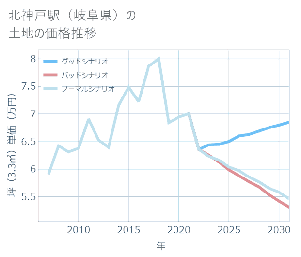 北神戸駅(岐阜県)の土地価格推移