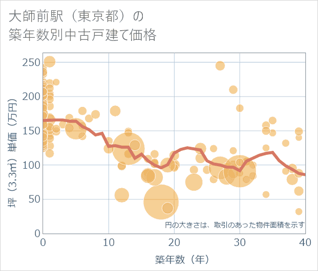 大師前駅(東京都)の築年数別の中古戸建て坪単価
