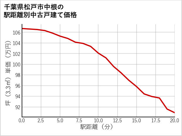 千葉県松戸市中根の徒歩距離別の中古戸建て坪単価