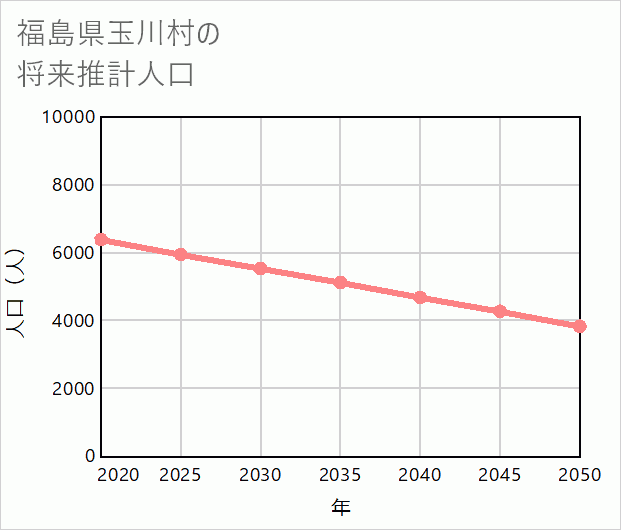 玉川村の将来推計人口