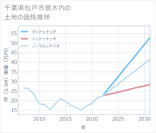 千葉県松戸市根木内の土地価格推移