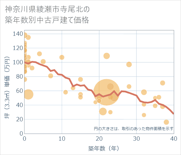 神奈川県綾瀬市寺尾北の築年数別の中古戸建て坪単価