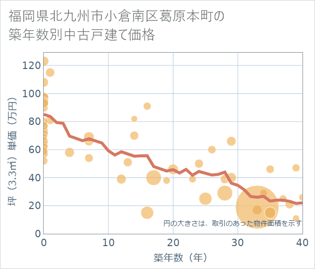 福岡県北九州市小倉南区葛原本町の築年数別の中古戸建て坪単価
