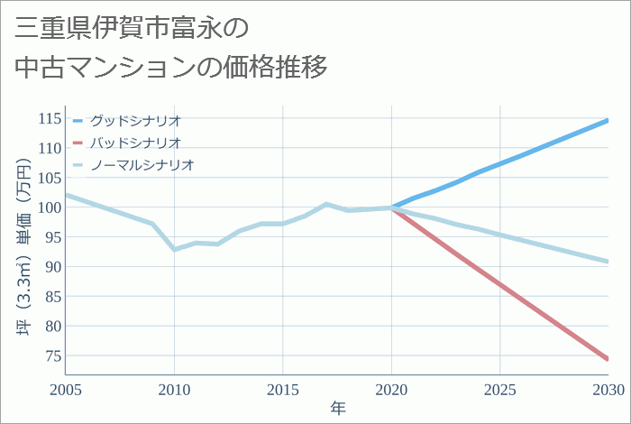 三重県伊賀市富永の中古マンション価格推移