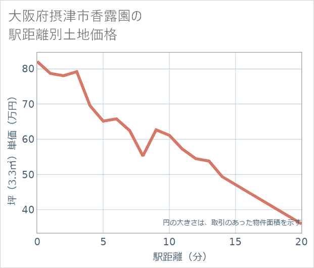 大阪府摂津市香露園の徒歩距離別の土地坪単価