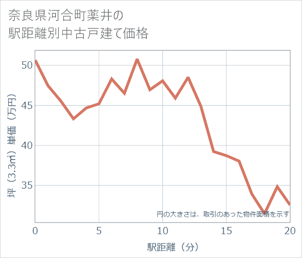 奈良県河合町薬井の徒歩距離別の中古戸建て坪単価