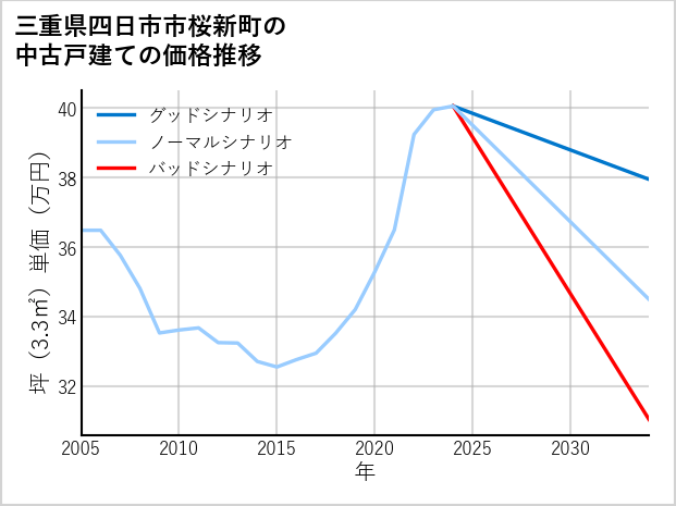 三重県四日市市桜新町の中古戸建て価格推移
