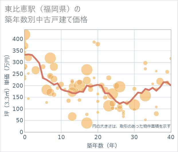 東比恵駅(福岡県)の築年数別の中古戸建て坪単価