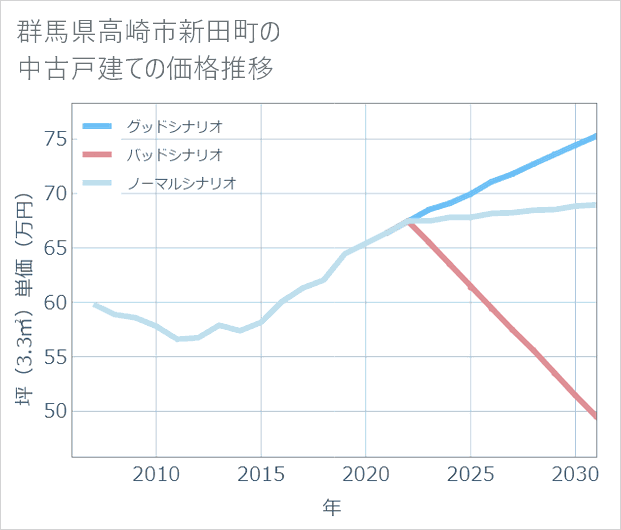 群馬県高崎市新田町の中古戸建て価格推移