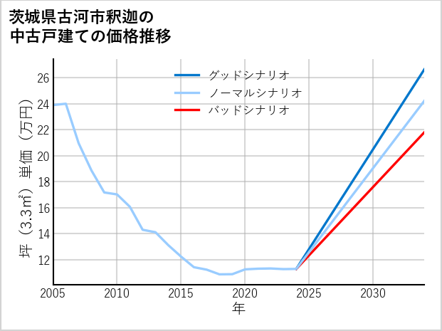 茨城県古河市釈迦の中古戸建て価格推移
