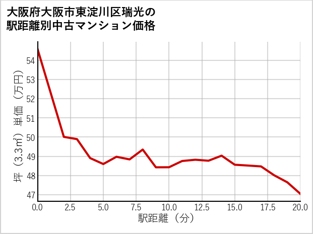 大阪府大阪市東淀川区瑞光の徒歩距離別の中古マンション坪単価