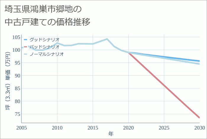 埼玉県鴻巣市郷地の中古戸建て価格推移