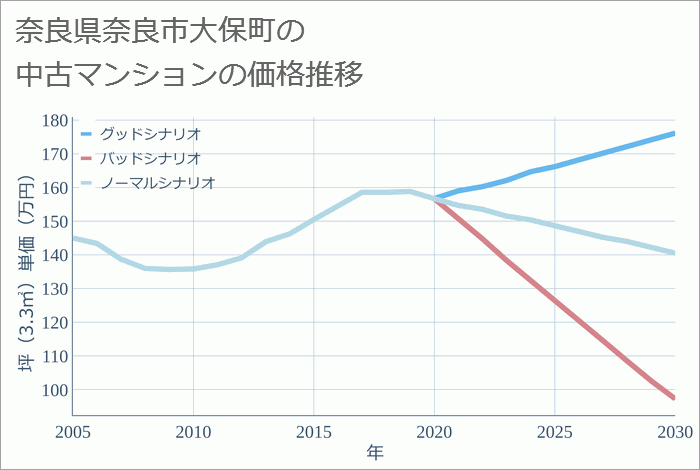 奈良県奈良市大保町の中古マンション価格推移