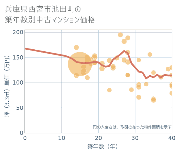 兵庫県西宮市池田町の築年数別の中古マンション坪単価
