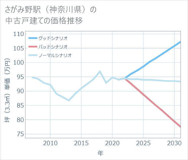 さがみ野駅(神奈川県)の中古戸建て価格推移
