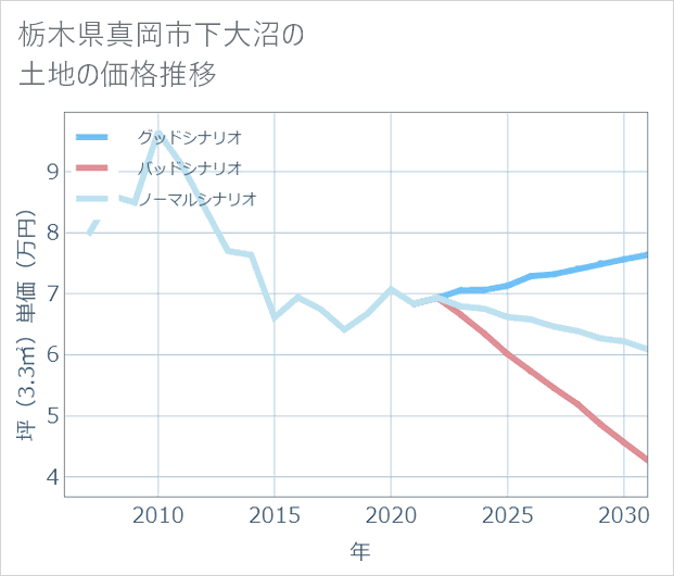 栃木県真岡市下大沼の土地価格推移