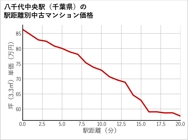 八千代中央駅（千葉県）の徒歩距離別の中古マンション坪単価