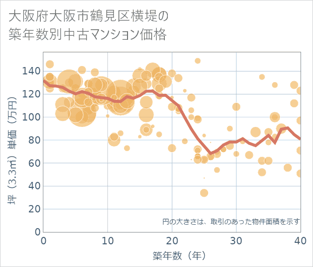 大阪府大阪市鶴見区横堤の築年数別の中古マンション坪単価