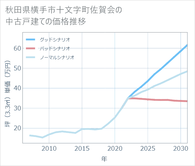 秋田県横手市十文字町佐賀会の中古戸建て価格推移