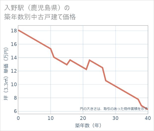 入野駅(鹿児島県)の築年数別の中古戸建て坪単価
